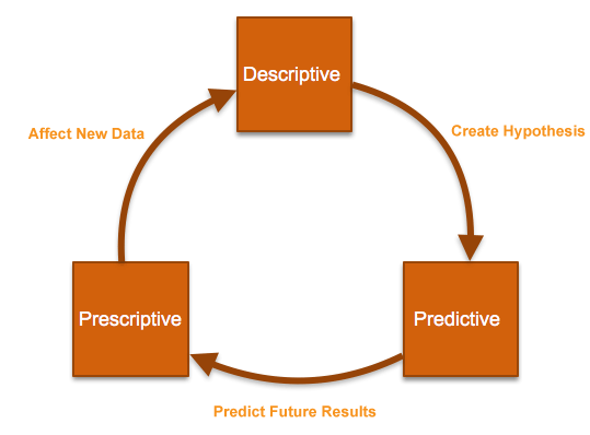 Descriptive analytics builds your hypothesis. Predictive analytics tests your hypothesis. A good hypothesis predicts future results. Prescriptive analytics recommends actions you can take to create a desired outcome.