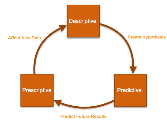 Descriptive analytics builds your hypothesis.  Predictive analytics tests your hypothesis.  A good hypothesis predicts future results. Prescriptive analytics recommends actions you can take to create a desired outcome.